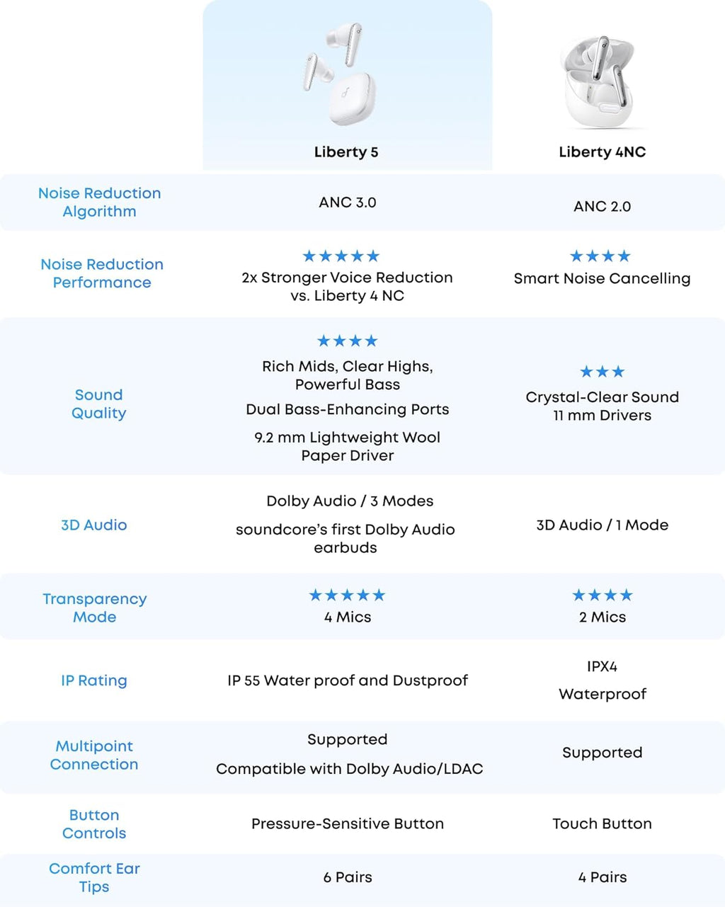 Anker Soundcore Liberty 5