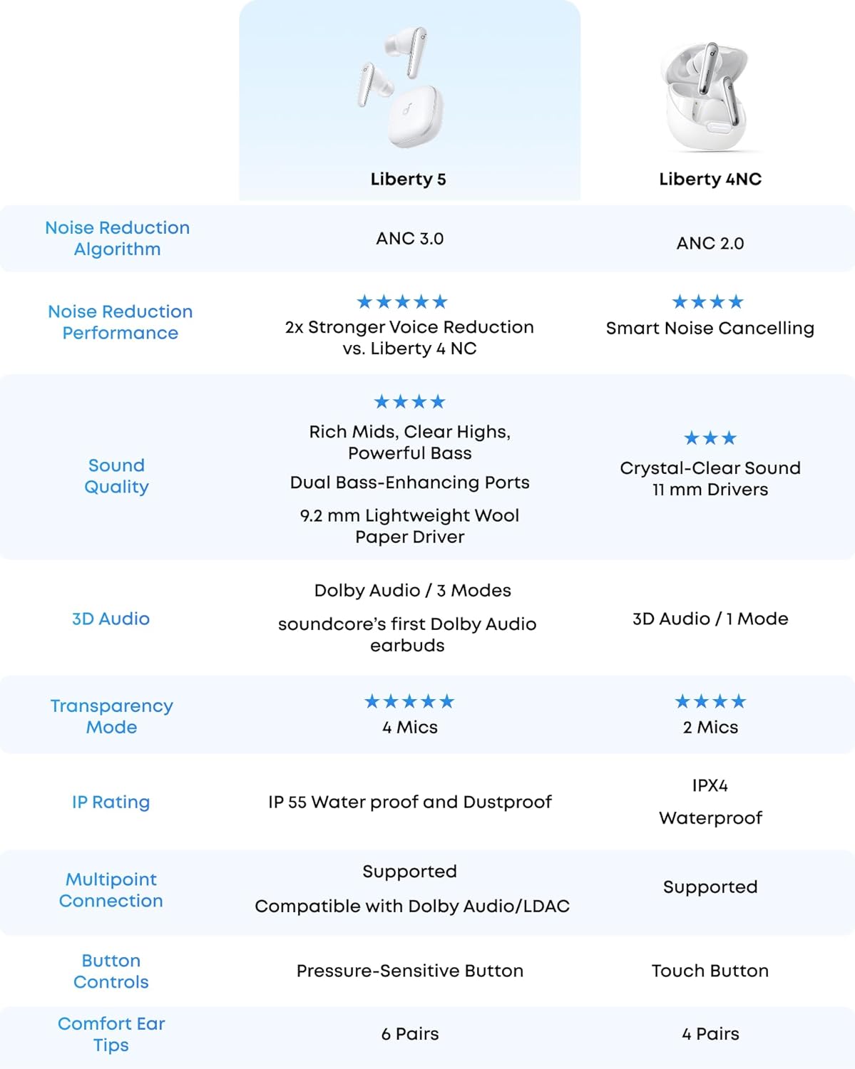 Anker Soundcore Liberty 5